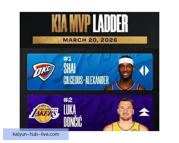 MVP归属仍存悬念 SGA命中率超东契奇蝉联可能性高达九成以上